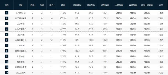 BBIN平台-爷青回！江苏登顶CBA榜首 他们靠什么触底反弹？